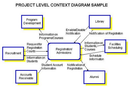 context diagram examples. Context diagrams graphically