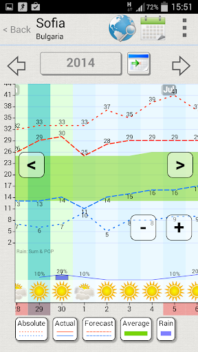 Weather Archive