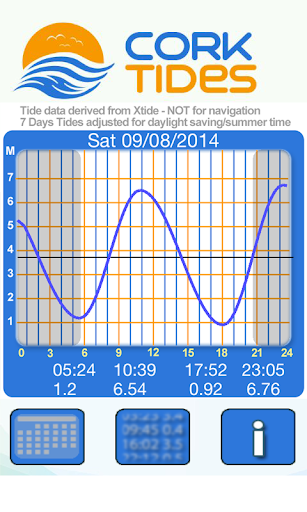 Cork Tides 2014