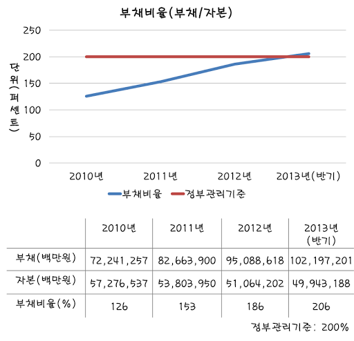 공기업 데이터