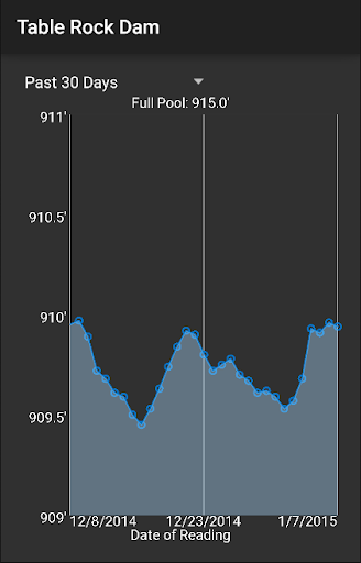 免費下載旅遊APP|Ozark Area Lake Levels app開箱文|APP開箱王