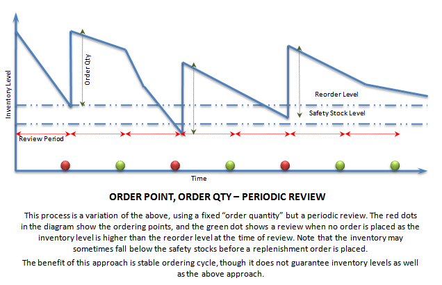 What Is the Difference Between a Periodic and Continuous Inventory Review Policy?