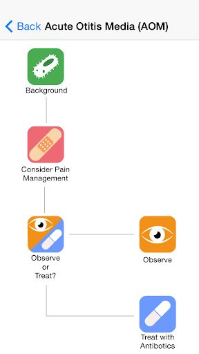 【免費教育App】Respiratory Tract Infections,-APP點子