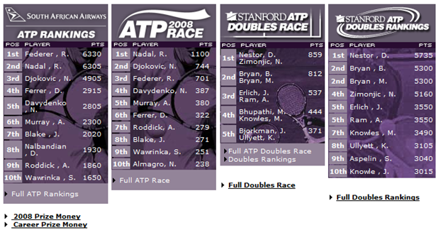 last day of Federer No.1