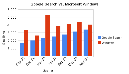 Microsoft v Google