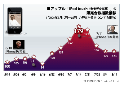 ipodtouch_sales_figs