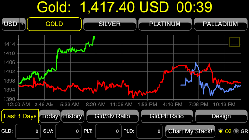 Gold Price