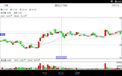 免費下載財經APP|選股達人+技術分析 app開箱文|APP開箱王