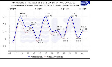 Venice Tide Forecast poster 2